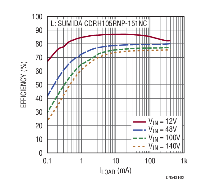 Figure 2. Efficiency of the Regulator in Figure 1