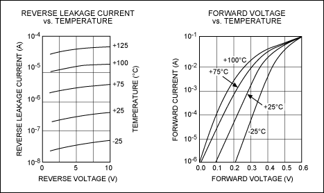 Figure 5. Typical Schottky diode data-sheet parameters.