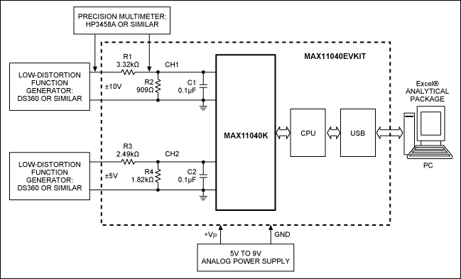 图3. 基于MAX11040EVKIT的开发系统框图，需要两个精密仪表对测量通道进行适当校准。测量结果可以通过USB发送到PC机，然后转换成Excel®文件作进一步处理。