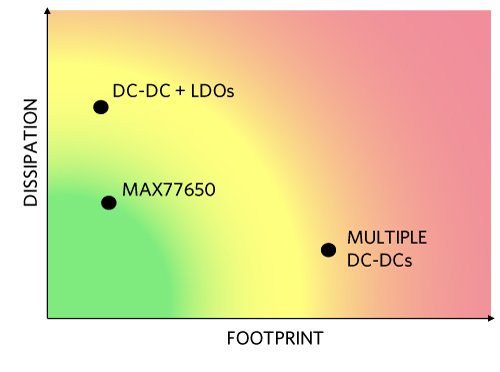 Figure 3. The MAX77650 PMIC provides low heat dissipation and small footprint for
space-constrained, battery-powered devices such as hearables and wearables.