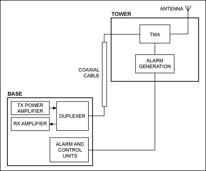 Figure 1. Base-station system architecture prior to AISG.