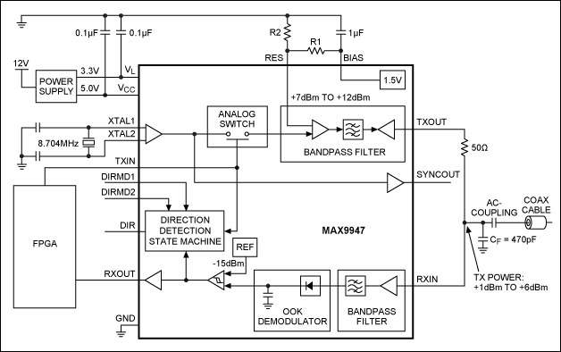 Figure 4. Implementation of the AISG functionality at the base station. The FPGA transmits and receives digital data to and from the MAX9947, which modulates and demodulates the OOK signal at the coaxial cable.