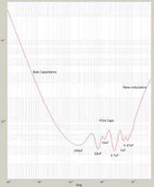 Simulating Power Planes with LTspice IV