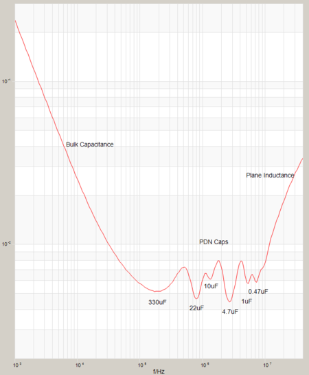 Simulating Power Planes with LTspice IV