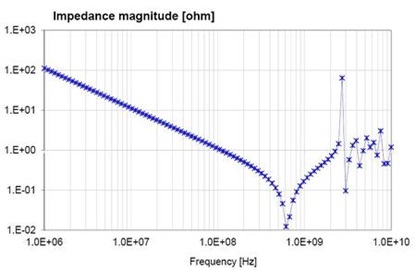 Simulating Power Planes with LTspice IV