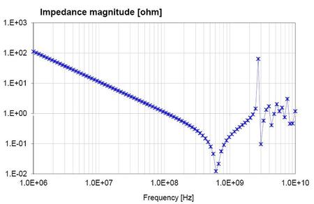 Simulating Power Planes with LTspice IV