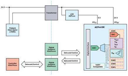 Figure 4. Block diagram of the AD74413R discrete power solution.