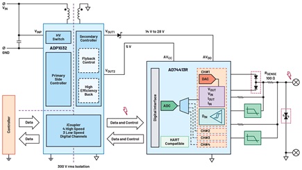 Figure 6. ADP1032 + AD74413R software configurable I/O System robustness.