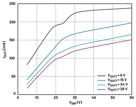 Figure 10. ADP1032 VOUT1 maximum output current at various output voltages across input supply voltage.