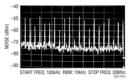 Conventional Buck Converter Input Noise Spectrum with 10µF Input Capacitor (IO = 500mA)
