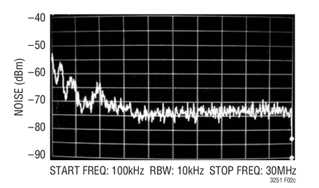 LTC3251 Input Noise Spectrum with 1µF Input Capacitor (IO = 500mA)