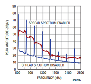 3795 Avg Conducted EMI