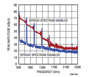 3795 Peak Conducted EMI