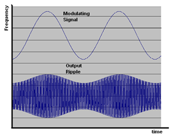 Output Ripple Modulated by Sine Wave