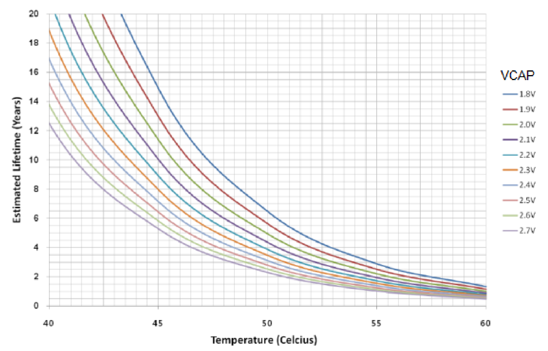 Typical Supercapacitor Lifetime VS. Temperature and Voltage