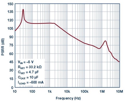 LT3094 PSRR performance