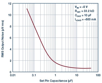 LT3094 output noise performance