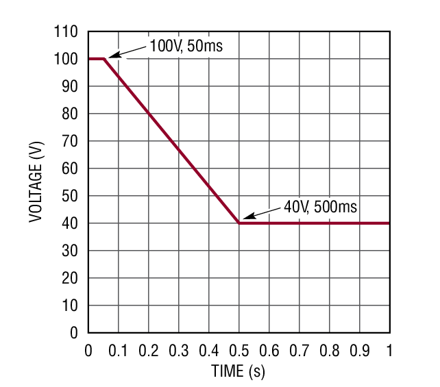 Generator-Only Mode Surge Envelope