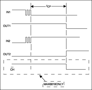 Figure 6. A timing diagram for the MAX6816 switch-debouncer family shows that the outputs change state about 40ms after the inputs become stable. An additional MAX6818 output indicates a change of state for any of the inputs. Active-low CH  reduces polling overhead, especially in multiple-input systems.