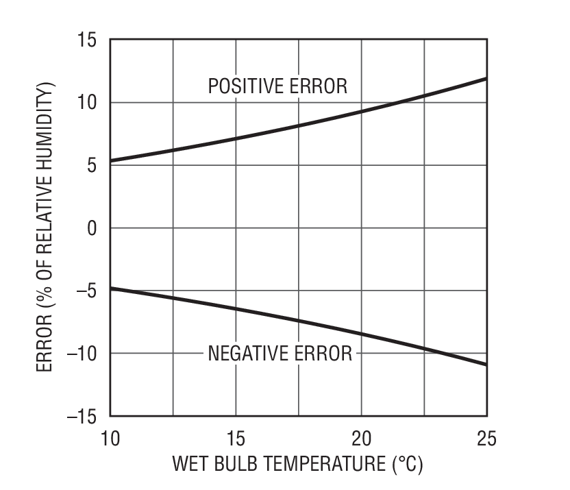 Worst-Case Error