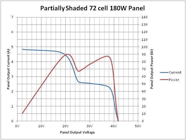 MPPT Blog Solar Panel Power in Shade