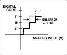 图1c. DNL误差：丢失10码。