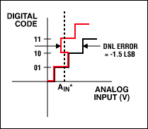 图1d. DNL误差：AIN*数字输入是三种可能数值之一，扫描到输入电压时，10码将会丢失。