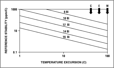 图7. 电压基准温漂要求和ADC分辨率的关系