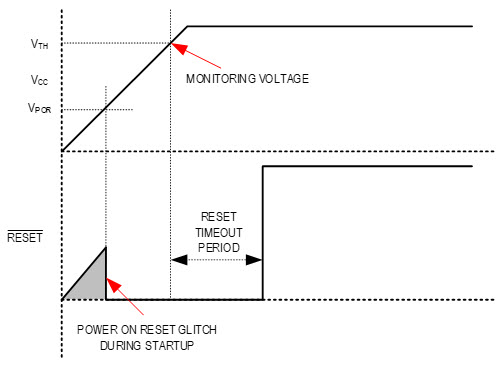 Power-on sequence showing a reset glitch.