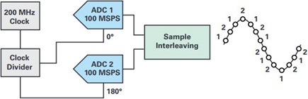 Two interleaved 100 MSPS ADCs—basic diagram