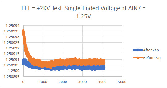 EFT = +2KV test. 1.25V single-ended voltage at AIN7 vs. # of samples
