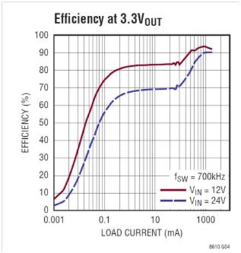 The Right Power Supply Can Simplify Automotive ECU Design
