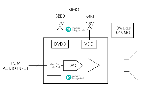 Simplified diagram of SIMO.