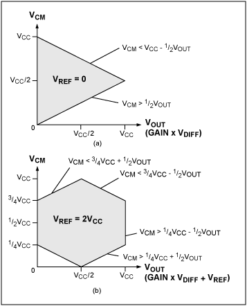 图3. (a) VREF = 0和(b) VREF = VCC/2时，不同输入差分电压下，单电源供电三运放仪表放大器所允许的V<sub loading=