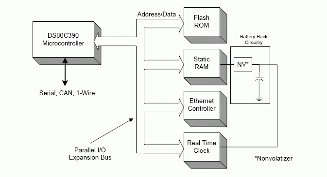 Figure 1. TINIm390 Verification Module Block Diagram.