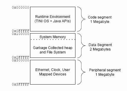 Figure 2. Memory Map.