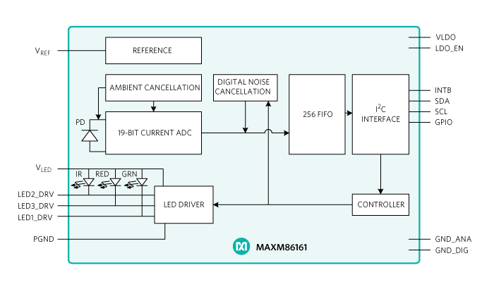 Figure 3. Simplified block diagram of MAXM86161 integrated optical module.