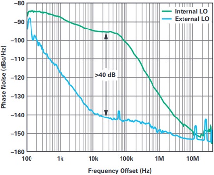 ADRV9009 transceiver phase noise measurements