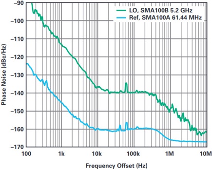 The Reference Frequency and LO Frequency