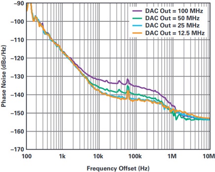 The Transceiver Transmit Output Phase Noise