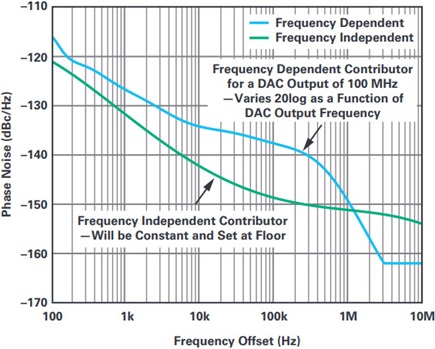 Transceiver residual phase noise contributors