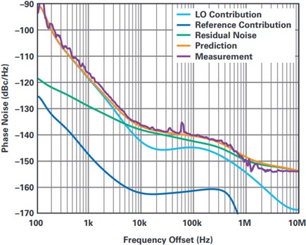 DAC Output = 50 MHz