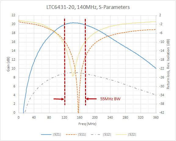 LTC6431-20 S-Parameters Performance of Narrowband Application at 140MHz
