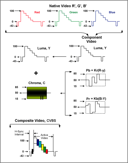 Analog Video encoding from R'G'B' to CVBS