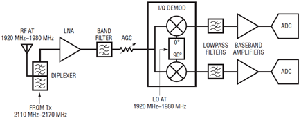 Figure 1. Direct conversion receiver architecture.