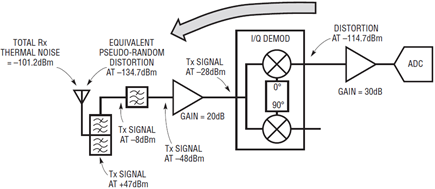 Figure 4. Transmitter leakage effects.