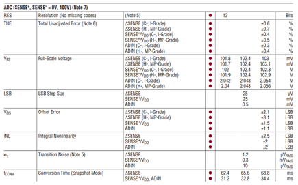 LTC2946 Speciﬁcation Table