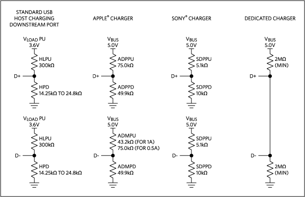 Dedicated charging ports from a variety of manufacturers.