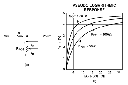 Figure 2. Pseudologarithmic-response (a) circuit and (b) plot.