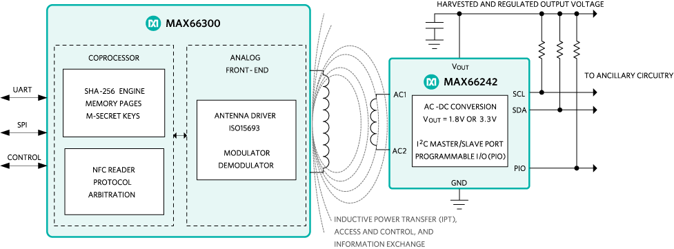 Figure 1. An NFC system consisting of the MAX66300 transceiver and the MAX66242 transponder. Ancillary circuitry is connected to the MAX66242 VOUT, I2C interface, and the PIO.